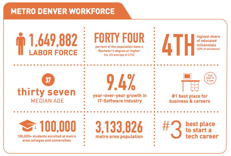 Top Raking Denver Graphs DDP Releases Annual ‘State of Downtown Denver’ Report – Denver Public ...